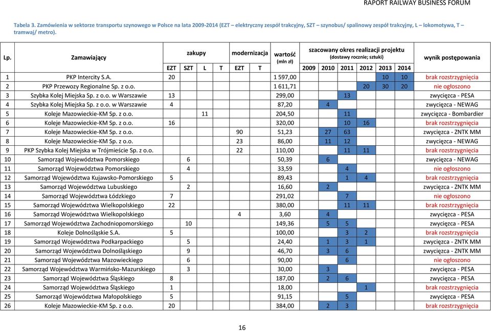 20 1 597,00 10 10 brak rozstrzygnięcia 2 PKP Przewozy Regionalne Sp. z o.o. 1 611,71 20 30 20 nie ogłoszono 3 Szybka Kolej Miejska Sp. z o.o. w Warszawie 13 299,00 13 zwycięzca - PESA 4 Szybka Kolej Miejska Sp.