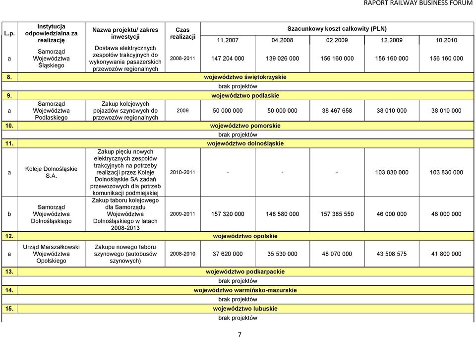 2010 2008-2011 147 204 000 139 026 000 156 160 000 156 160 000 156 160 000 brak projektów 9.