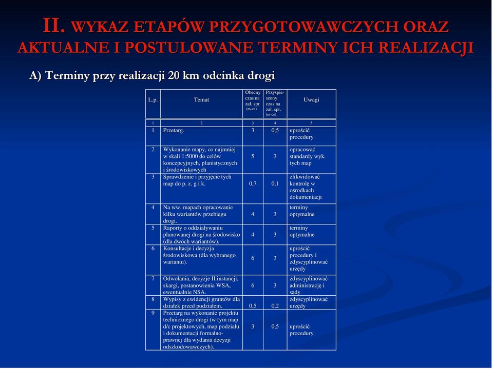 3 0,5 uprościć procedury 2 Wykonanie mapy, co najmniej w skali 1:5000 do celów koncepcyjnych, planistycznych i środowiskowych 5 3 3 Sprawdzenie i przyjęcie tych map do p. z. g i k. 0,7 0,1 4 Na ww.