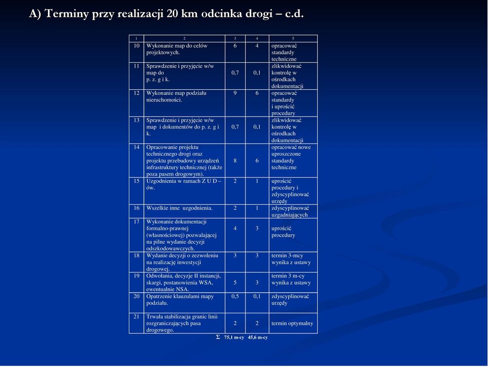 15 Uzgodnienia w ramach Z U D ów.