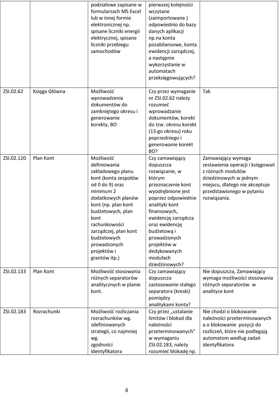 120 Plan Kont ZSI.02.133 Plan Kont ZSI.02.183 Rozrachunki Możliwość definiowania zakładowego planu kont (konta zespołów od 0 do 9) oraz minimum 2 dodatkowych planów kont (np.