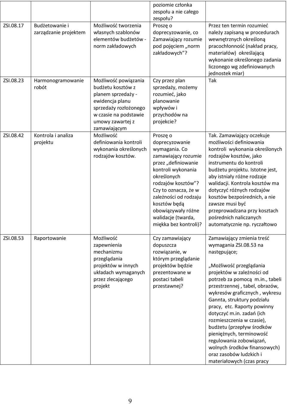 budżetu kosztów z planem sprzedaży - ewidencja planu sprzedaży rozłożonego w czasie na podstawie umowy zawartej z zamawiającym Możliwość definiowania kontroli wykonania określonych rodzajów kosztów.