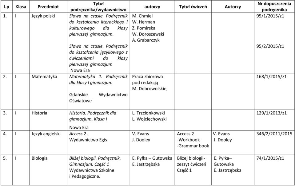 Grabarczyk Praca zbiorowa pod redakcją M. Dobrowolskiej Nr dopuszczenia podręcznika 95/1/2015/z1 95/2/2015/z1 168/1/2015/z1 3. I Historia Historia. Podręcznik dla gimnazjum. Klasa I L.