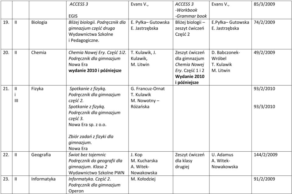 Podręcznik dla gimnazjum wydanie 2010 i późniejsze 21. II i III Fizyka Spotkanie z fizyką. Podręcznik dla gimnazjum część 2. Spotkanie z fizyką. Podręcznik dla gimnazjum część 3. sp. z o.o. T.