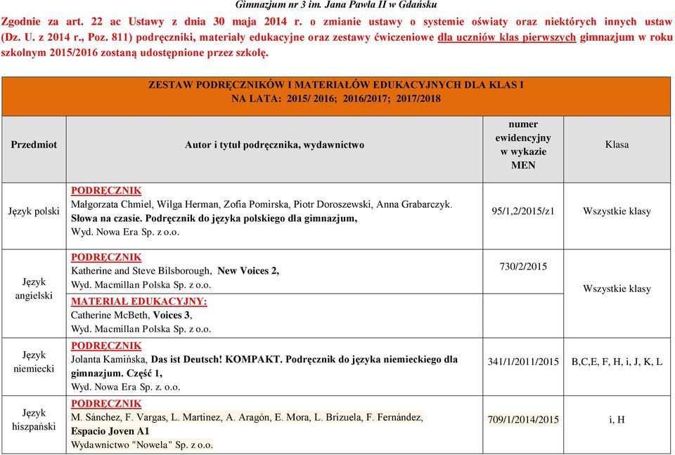 ZESTAW ÓW I MATERIAŁÓW EDUKACYJNYCH DLA KLAS I NA LATA: 2015/ 2016; 2016/2017; 2017/2018 Przedmiot Autor i tytuł podręcznika, wydawnictwo numer ewidencyjny w wykazie MEN Klasa polski Małgorzata