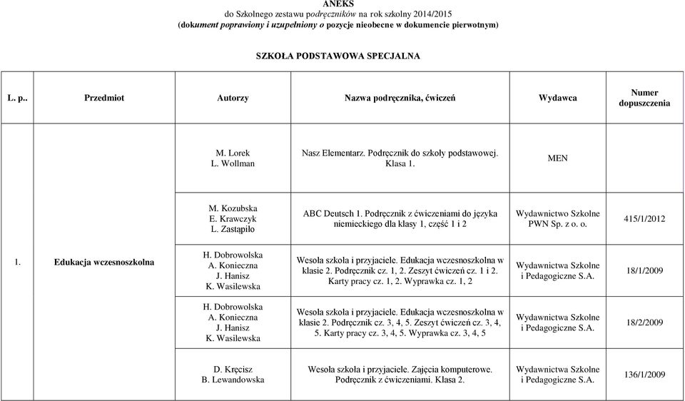 Podręcznik z ćwiczeniami do języka niemieckiego dla klasy 1, część 1 i 2 Wydawnictwo Szkolne PWN Sp. z o. o. 415/1/2012 1. Edukacja wczesnoszkolna H. Dobrowolska A. Konieczna J. Hanisz K.