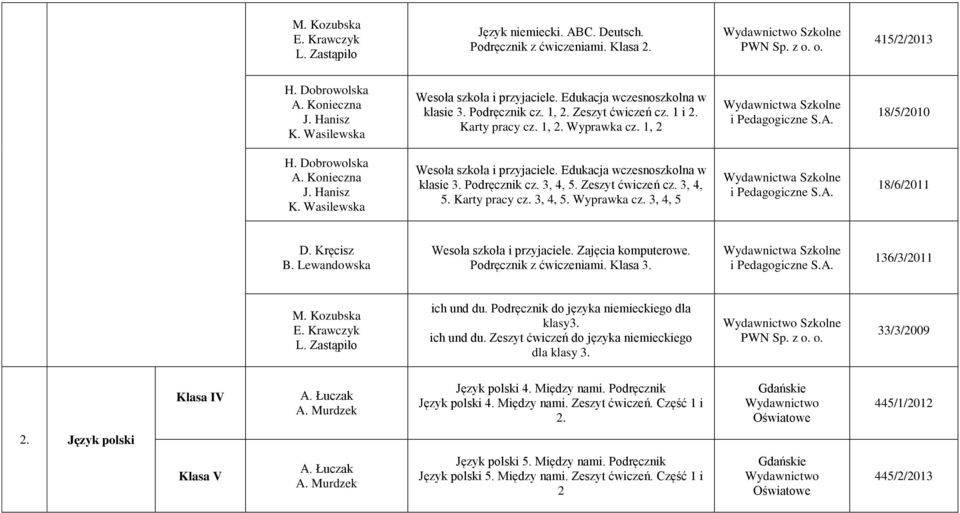 Konieczna J. Hanisz K. Wasilewska Wesoła szkoła i przyjaciele. Edukacja wczesnoszkolna w klasie 3. Podręcznik cz. 3, 4, 5. Zeszyt ćwiczeń cz. 3, 4, 5. Karty pracy cz. 3, 4, 5. Wyprawka cz.