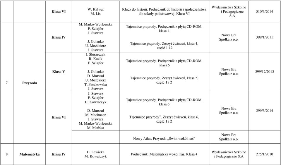 Mochnacz J. Stawarz M. Marko-Worłowska M. Mańska Tajemnice przyrody. Podręcznik z płytą CD-ROM, klasa 4 Tajemnice przyrody. Zeszyt ćwiczeń, klasa 4, część 1 i 2 Tajemnice przyrody.