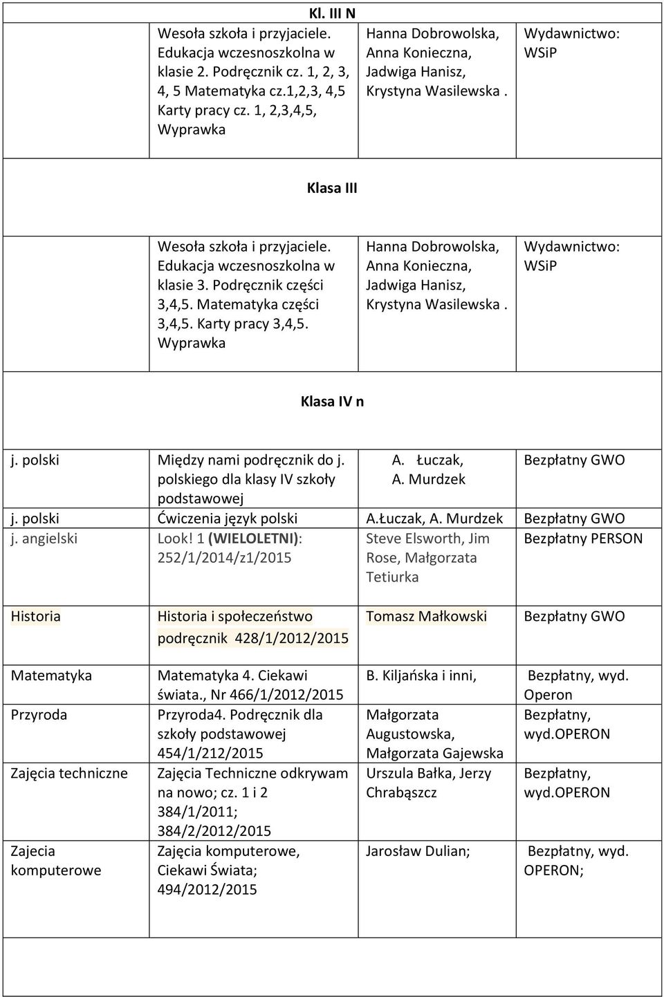 Matematyka części 3,4,5. Karty pracy 3,4,5. Wyprawka Hanna Dobrowolska, Anna Konieczna, Jadwiga Hanisz, Krystyna Wasilewska. Wydawnictwo: WSiP Klasa IV n j. polski Między nami podręcznik do j.