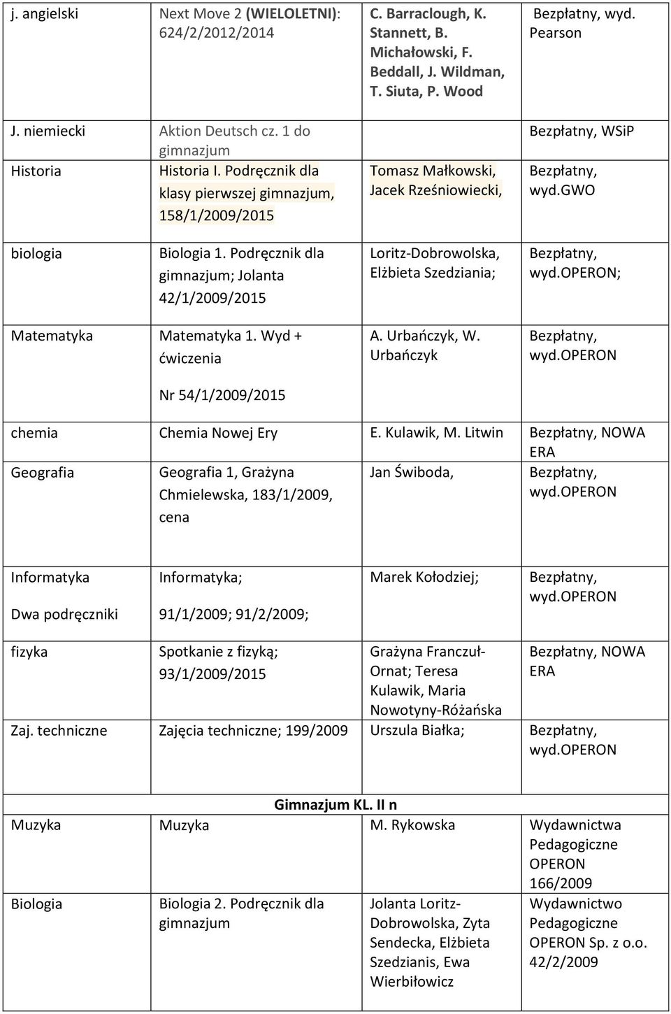 ; Matematyka Matematyka 1. Wyd + ćwiczenia Nr 54/1/2009/2015 A. Urbańczyk, W. Urbańczyk wyd. chemia Chemia Nowej Ery E. Kulawik, M.