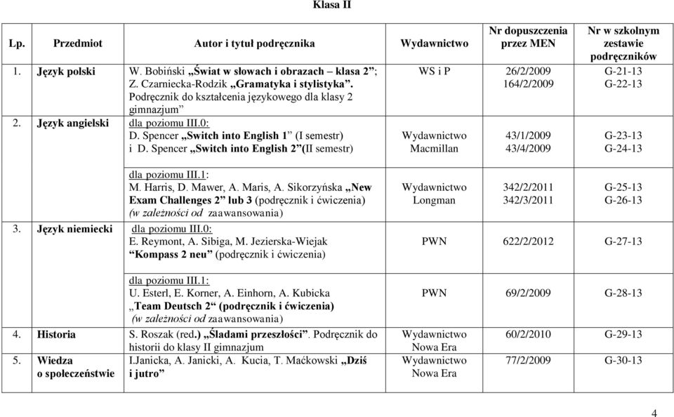 Spencer Switch into English 2 (II semestr) Nr dopuszczenia przez MEN WS i P 26/2/2009 164/2/2009 Macmillan 43/1/2009 43/4/2009 Nr w szkolnym zestawie podręczników G-21-13 G-22-13 G-23-13 G-24-13 M.