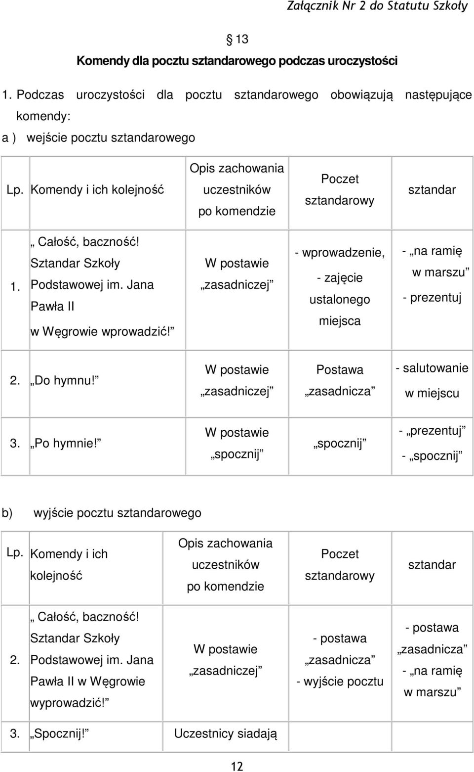 W postawie zasadniczej - wprowadzenie, - zajęcie ustalonego miejsca - na ramię w marszu - prezentuj 2. Do hymnu! W postawie zasadniczej Postawa zasadnicza - salutowanie w miejscu 3. Po hymnie!