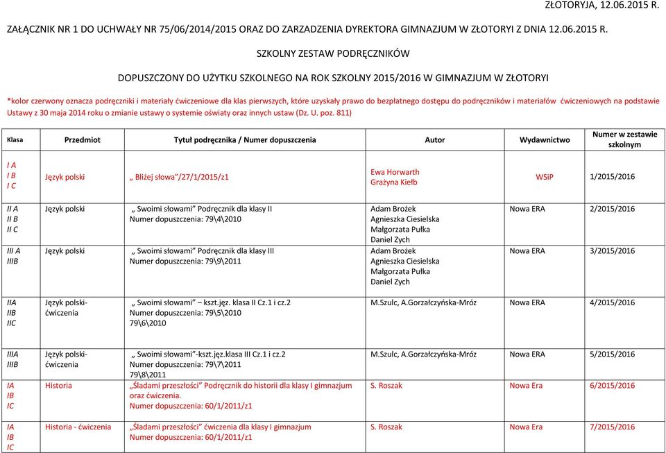 SZKOLNY ZESTAW PODRĘCZNIKÓW DOPUSZCZONY DO UŻYTKU SZKOLNEGO NA ROK SZKOLNY 2015/2016 W GIMNAZJUM W ZŁOTORYI *kolor czerwony oznacza podręczniki i materiały ćwiczeniowe dla klas pierwszych, które