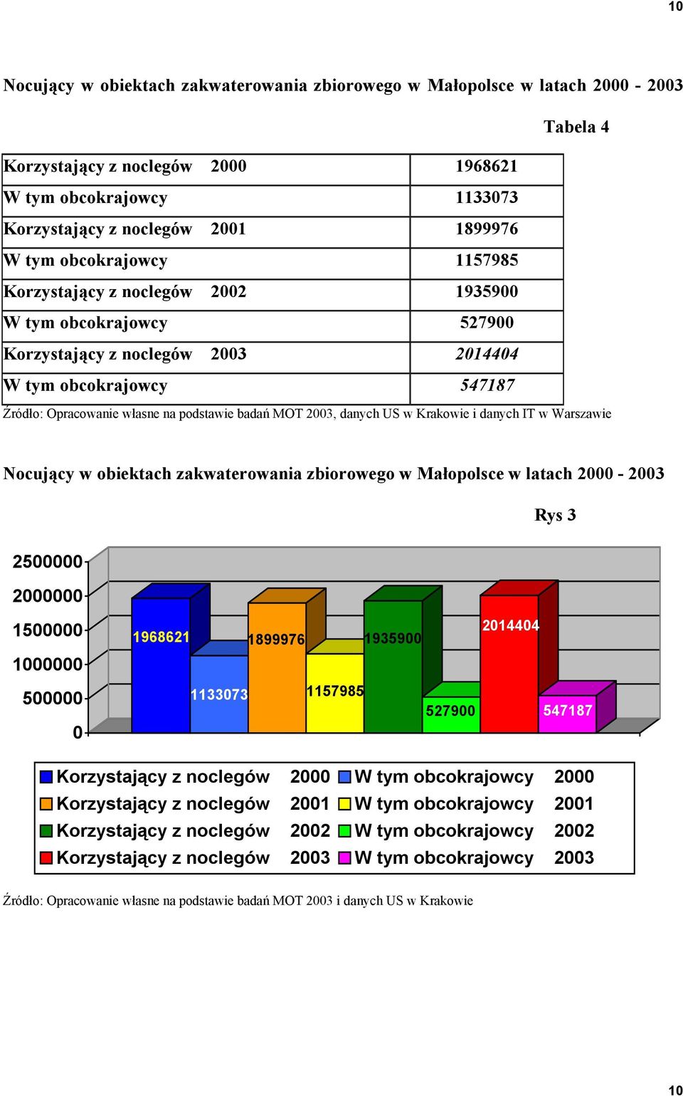 Nocujący w obiektach zakwaterowania zbiorowego w Małopolsce w latach 2000-2003 Rys 3 2500000 2000000 1500000 1000000 500000 0 1968621 1899976 1935900 1133073 1157985 527900 2014404 547187