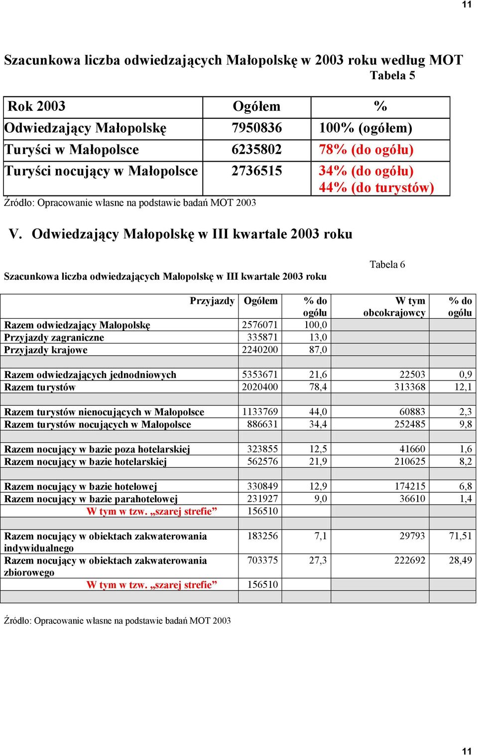 Odwiedzający Małopolskę w III kwartale 2003 roku Szacunkowa liczba odwiedzających Małopolskę w III kwartale 2003 roku Przyjazdy Ogółem % do ogółu Razem odwiedzający Małopolskę 2576071 100,0 Przyjazdy