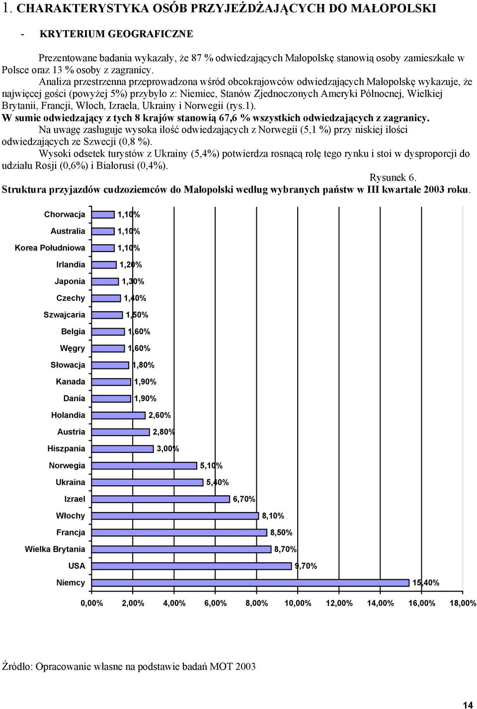 Analiza przestrzenna przeprowadzona wśród obcokrajowców odwiedzających Małopolskę wykazuje, że najwięcej gości (powyżej 5%) przybyło z: Niemiec, Stanów Zjednoczonych Ameryki Północnej, Wielkiej