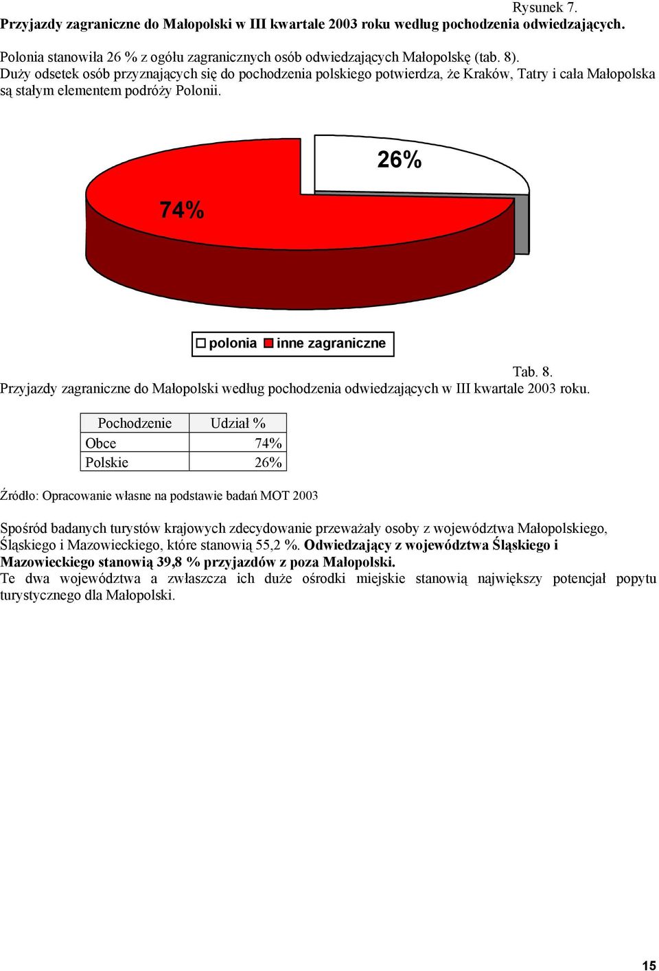 Przyjazdy zagraniczne do Małopolski według pochodzenia odwiedzających w III kwartale 2003 roku.