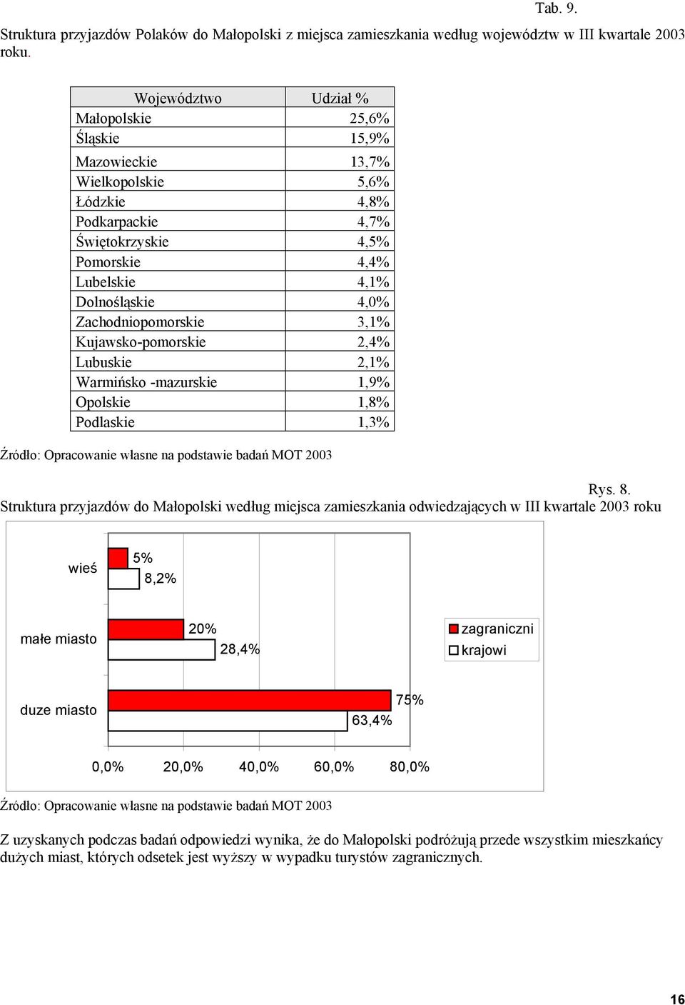 Zachodniopomorskie 3,1% Kujawsko-pomorskie 2,4% Lubuskie 2,1% Warmińsko -mazurskie 1,9% Opolskie 1,8% Podlaskie 1,3% Rys. 8.