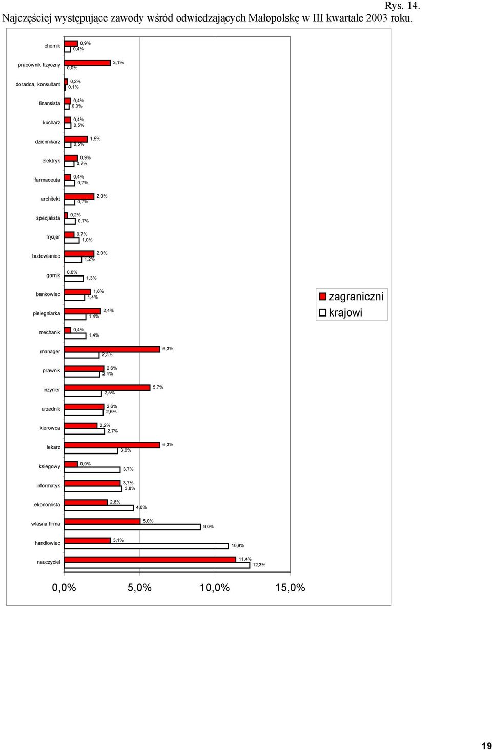 fryzjer 0,9% 0,7% 0,4% 0,7% 0,7% 0,2% 0,7% 0,7% 1,0% 2,0% budowlaniec gornik 0,0% 2,0% 1,2% 1,3% bankowiec pielegniarka 1,8% 1,4% 2,4% 1,4% zagraniczni krajowi mechanik 0,4% 1,4%