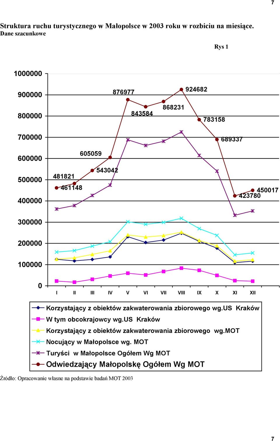 543042 423780 450017 300000 200000 100000 0 I II III IV V VI VII VIII IX X XI XII Korzystający z obiektów zakwaterowania zbiorowego wg.