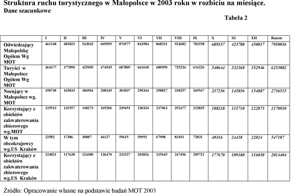 mot W tym obcokrajowcy wg.us Kraków Korzystający z obiektów zakwaterowania zbiorowego wg.