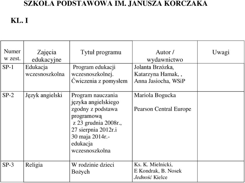 Katarzyna Hamak,, Ćwiczenia z pomysłem Anna Jasiocha, WSiP SP-2 Język angielski Program nauczania języka