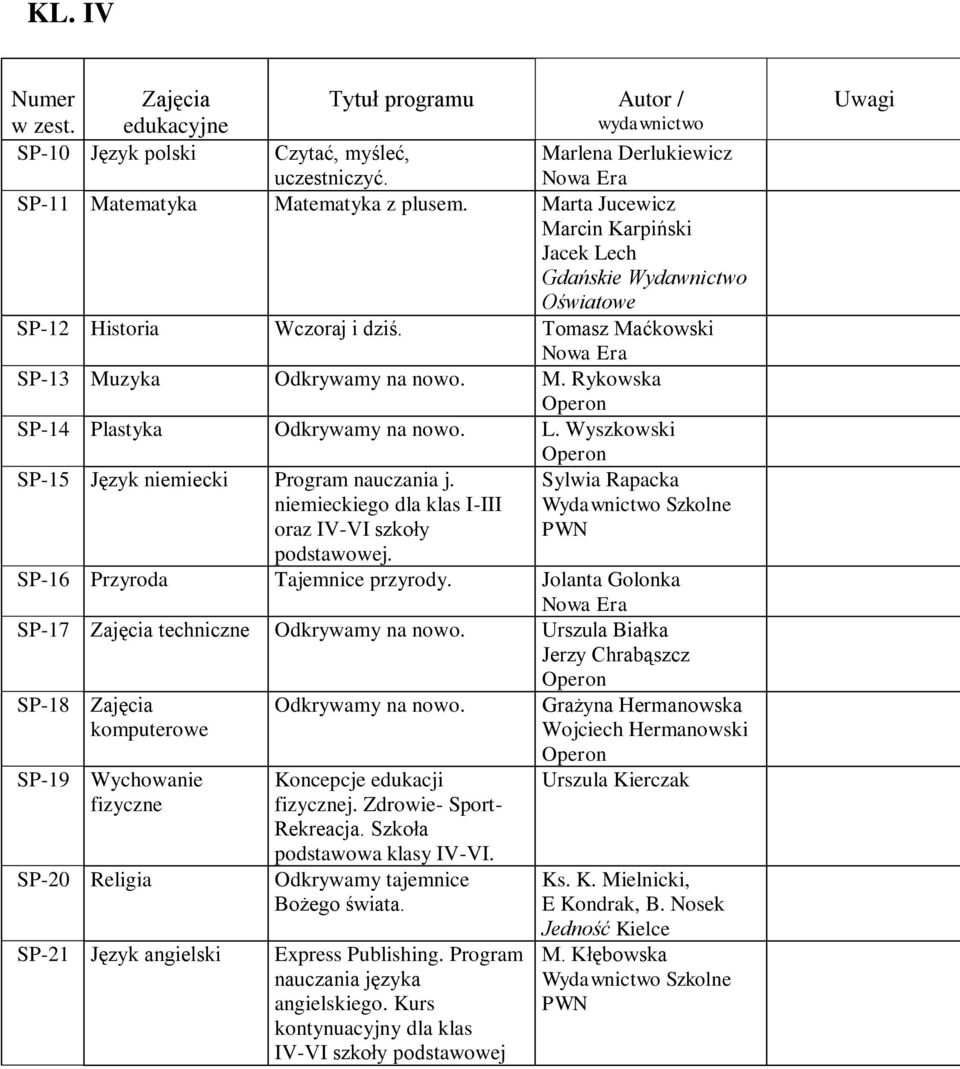 L. Wyszkowski SP-15 Język niemiecki Program nauczania j. niemieckiego dla klas I-III oraz IV-VI szkoły podstawowej. Sylwia Rapacka SP-16 Przyroda Tajemnice przyrody.