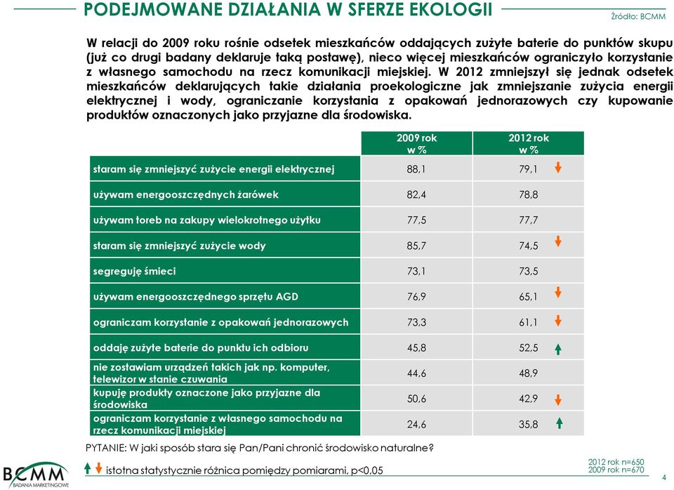 W 2012 zmniejszył się jednak odsetek mieszkańców deklarujących takie działania proekologiczne jak zmniejszanie zużycia energii elektrycznej i wody, ograniczanie korzystania z opakowań jednorazowych