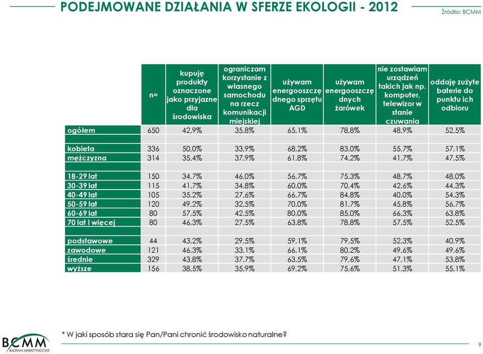 komputer, telewizor w stanie czuwania oddaję zużyte baterie do punktu ich odbioru ogółem 650 42,9% 35,8% 65,1% 78,8% 48,9% 52,5% kobieta 336 50,0% 33,9% 68,2% 83,0% 55,7% 57,1% mężczyzna 314 35,4%