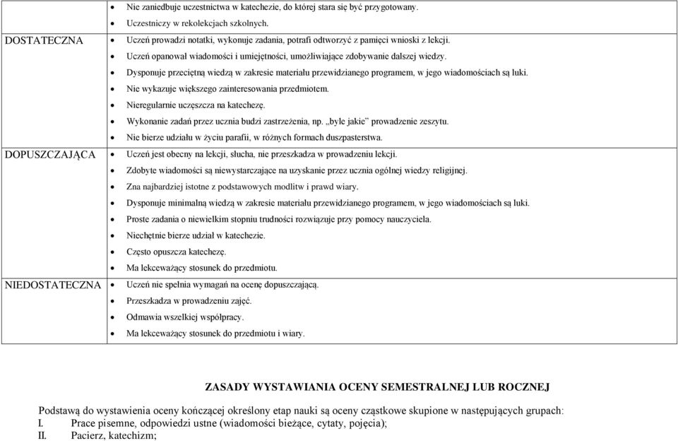 Dysponuje przeciętną wiedzą w zakresie materiału przewidzianego programem, w jego wiadomościach są luki. Nie wykazuje większego zainteresowania przedmiotem. Nieregularnie uczęszcza na katechezę.