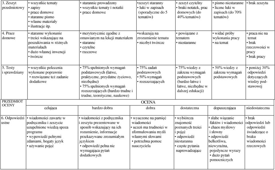 liczne luki w zapisach (do 70% tematów) brak zeszytu 4.