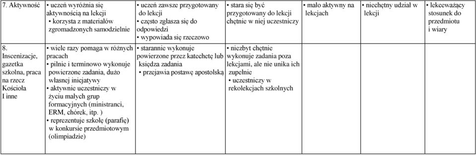 małych grup formacyjnych (ministranci, ERM, chórek, itp.