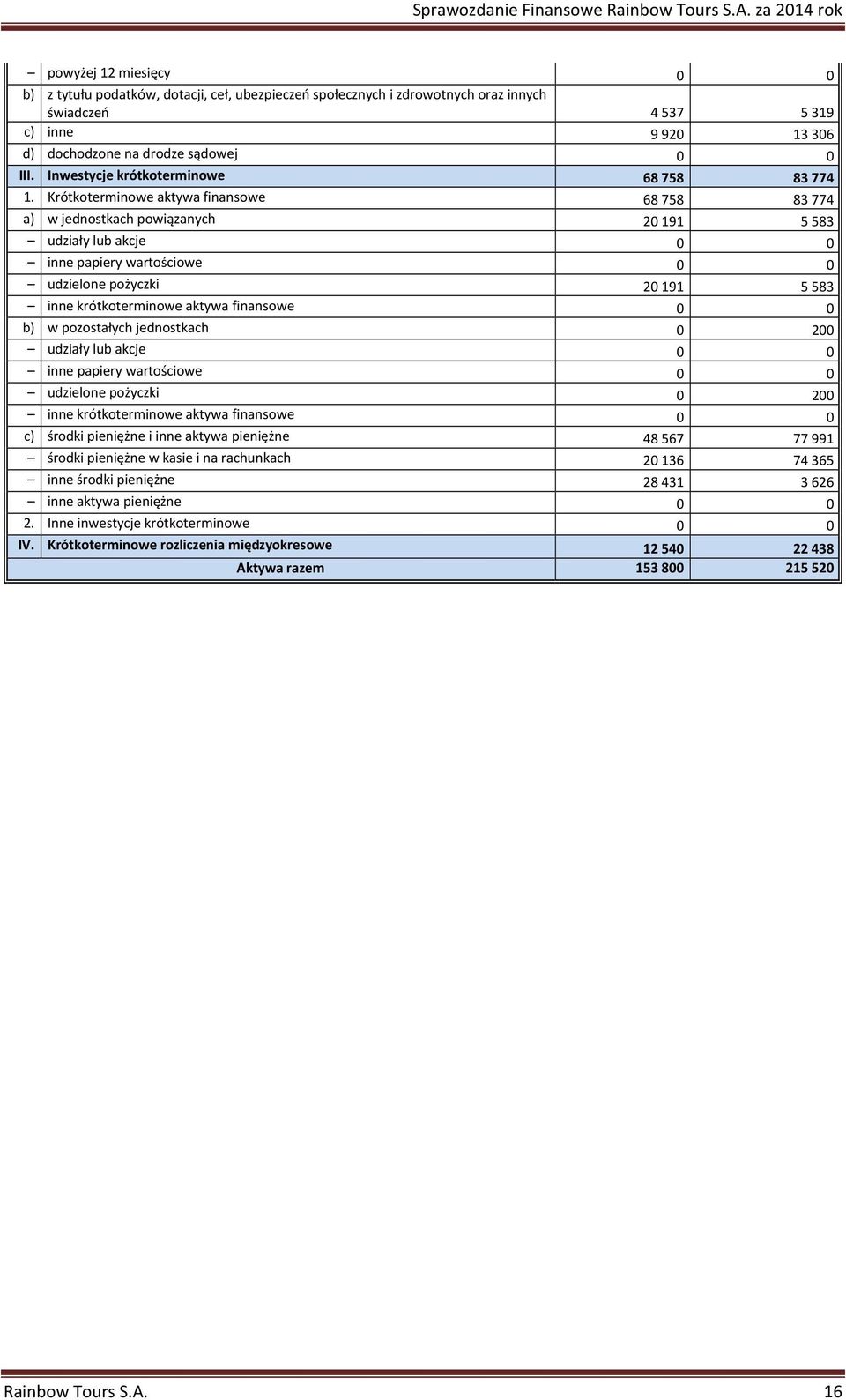 Krótkoterminowe aktywa finansowe 68758 83774 a) w jednostkach powiązanych 20191 5583 udziały lub akcje 0 0 inne papiery wartościowe 0 0 udzielone pożyczki 20191 5583 inne krótkoterminowe aktywa