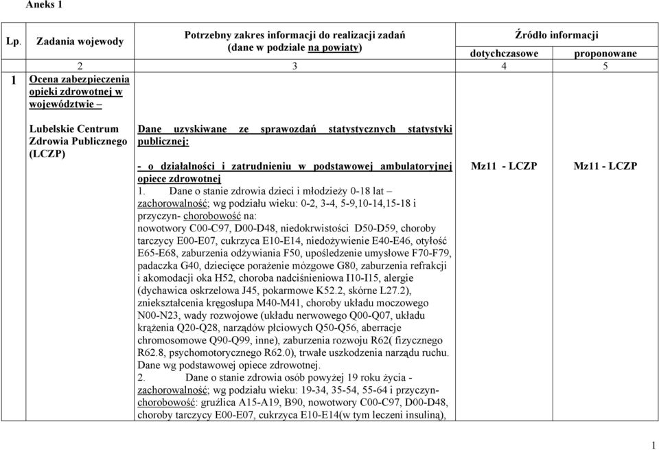 województwie Lubelskie Centrum Zdrowia Publicznego (LCZP) Dane uzyskiwane ze sprawozdań statystycznych statystyki publicznej: - o działalności i zatrudnieniu w podstawowej ambulatoryjnej opiece