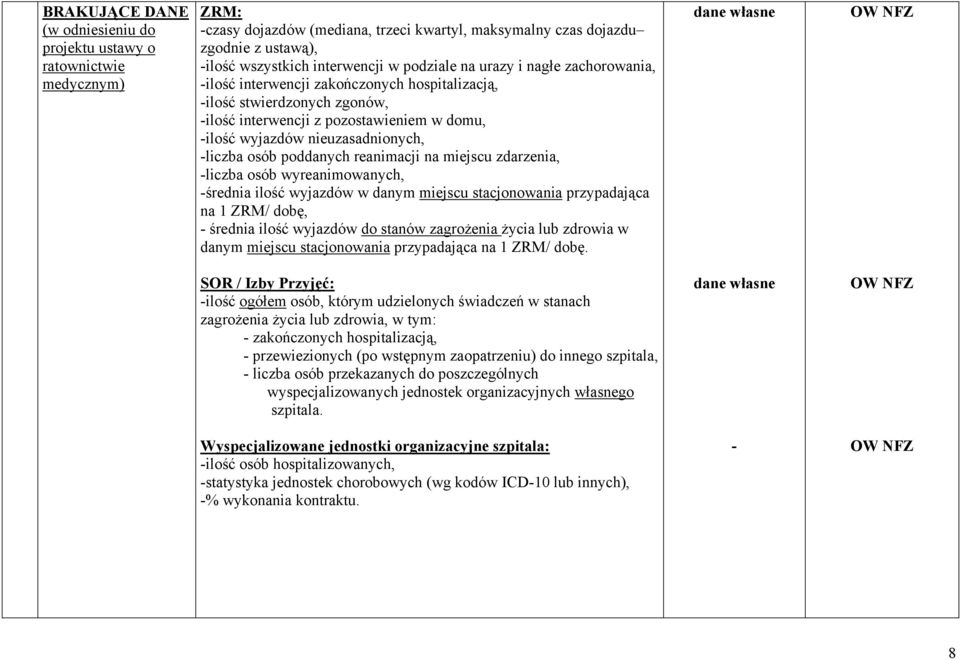 -liczba osób poddanych reanimacji na miejscu zdarzenia, -liczba osób wyreanimowanych, -średnia ilość wyjazdów w danym miejscu stacjonowania przypadająca na 1 ZRM/ dobę, - średnia ilość wyjazdów do