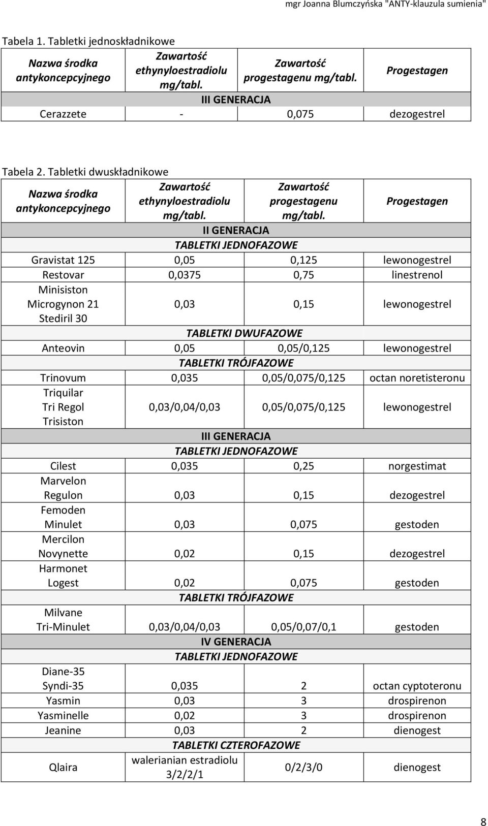 Progestagen II GENERACJA TABLETKI JEDNOFAZOWE Gravistat 125 0,05 0,125 lewonogestrel Restovar 0,0375 0,75 linestrenol Minisiston Microgynon 21 0,03 0,15 lewonogestrel Stediril 30 TABLETKI DWUFAZOWE