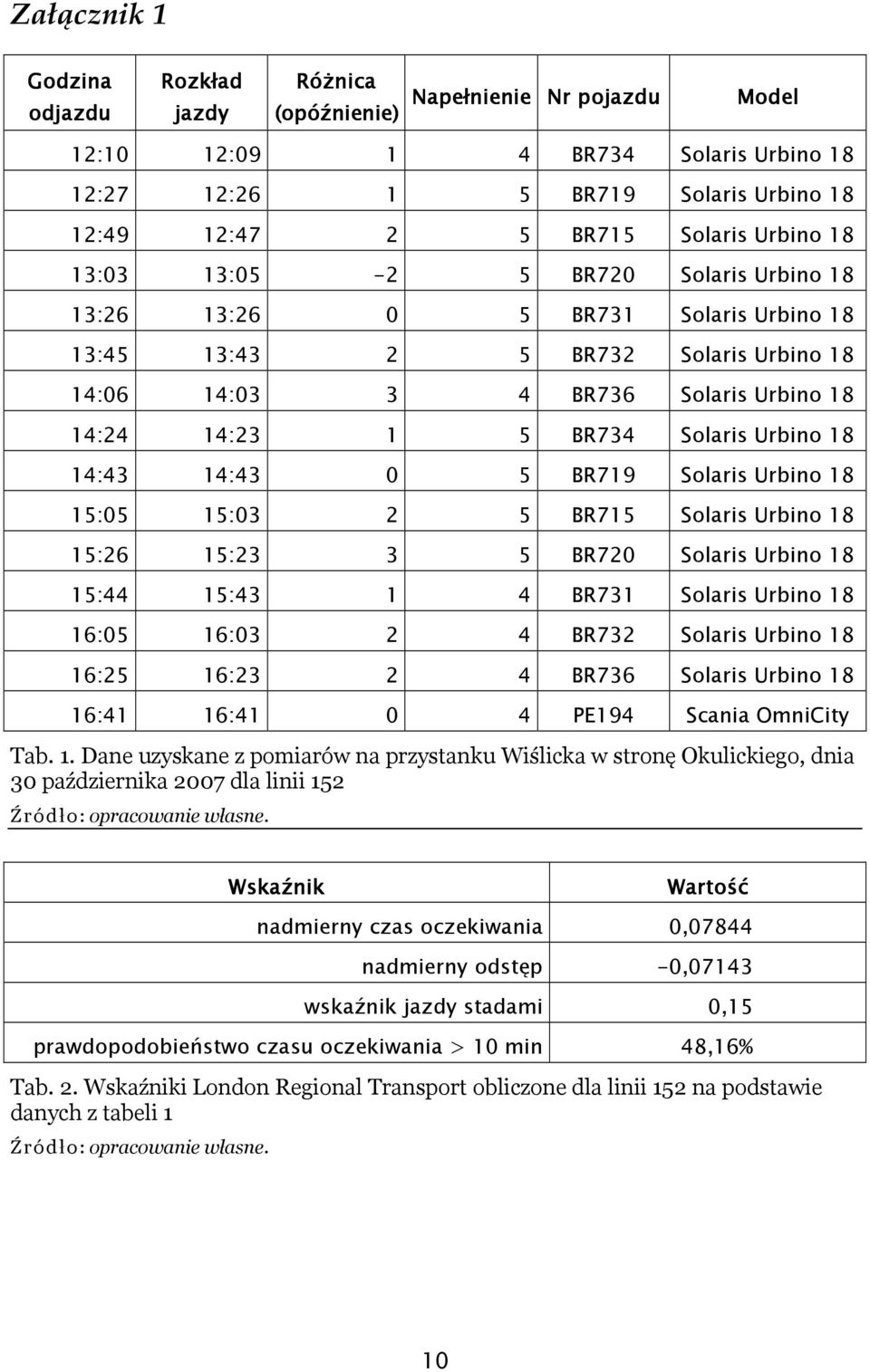 Solaris Urbino 18 14:43 14:43 0 5 BR719 Solaris Urbino 18 15:05 15:03 2 5 BR715 Solaris Urbino 18 15:26 15:23 3 5 BR720 Solaris Urbino 18 15:44 15:43 1 4 BR731 Solaris Urbino 18 16:05 16:03 2 4 BR732