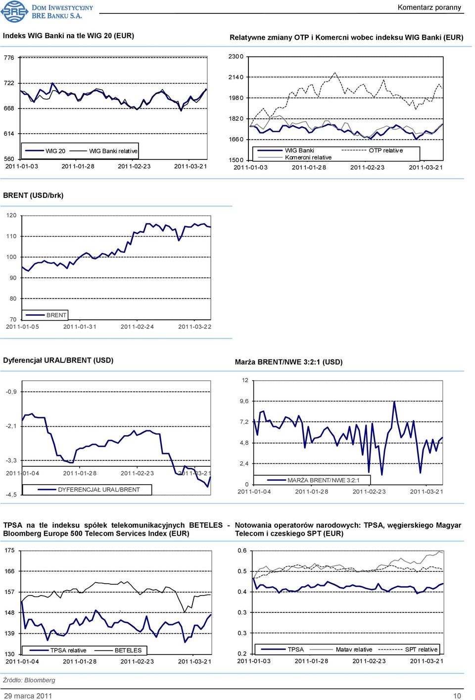 2011-01-28 2011-02-23 2011-03-21 DYFERENCJAŁ URAL/BRENT -4,5 2,4 MARśA BRENT/NWE 3:2:1 0 2011-01-04 2011-01-28 2011-02-23 2011-03-21 TPSA na tle indeksu spółek telekomunikacyjnych BETELES - Bloomberg