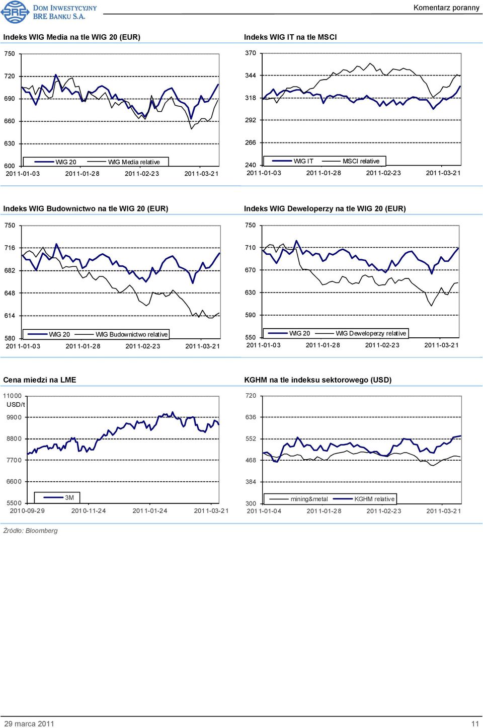 Budownictwo relative 590 550 WIG 20 WIG Deweloperzy relative Cena miedzi na LME 11000 USD/t 9900 KGHM na tle indeksu sektorowego (USD) 720 636 8800 552 7700