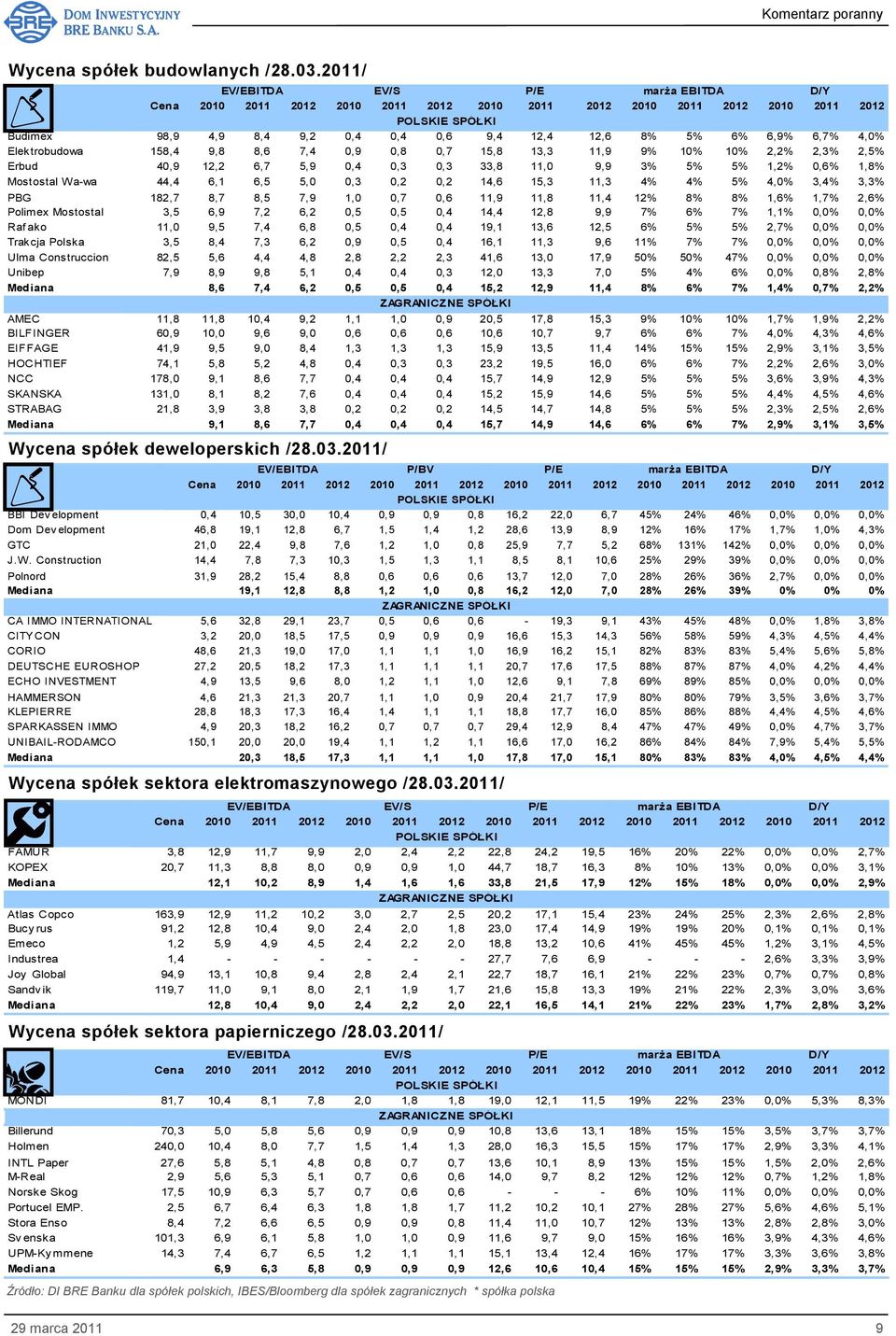 0,3 33,8 11,0 9,9 3% 5% 5% 1,2% 0,6% 1,8% Mostostal Wa-wa 44,4 6,1 6,5 5,0 0,3 0,2 0,2 14,6 15,3 11,3 4% 4% 5% 4,0% 3,4% 3,3% PBG 182,7 8,7 8,5 7,9 1,0 0,7 0,6 11,9 11,8 11,4 12% 8% 8% 1,6% 1,7% 2,6%