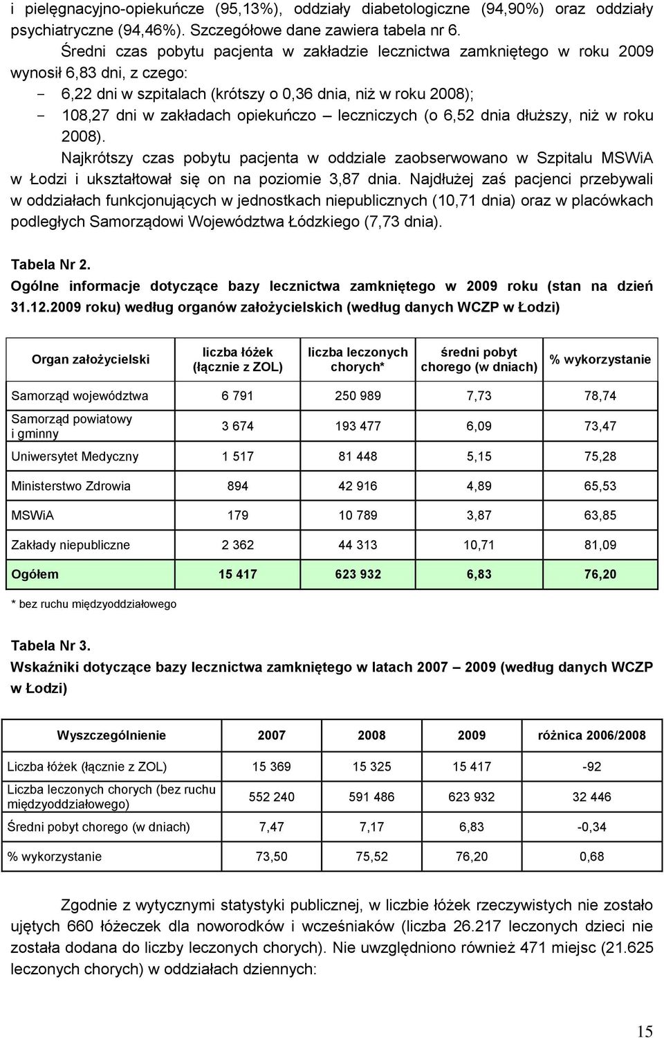 opiekuńczo leczniczych (o 6,52 dnia dłuższy, niż w roku 2008). Najkrótszy czas pobytu pacjenta w oddziale zaobserwowano w Szpitalu MSWiA w Łodzi i ukształtował się on na poziomie 3,87 dnia.