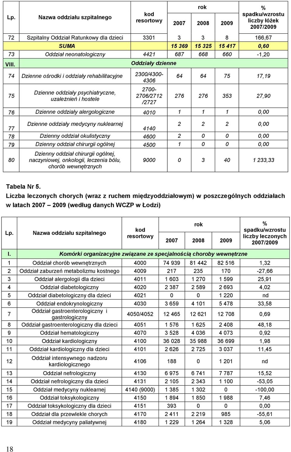 Oddziały dzienne 74 Dzienne ośrodki i oddziały rehabilitacyjne 2300/4300-4306 75 Dzienne oddziały psychiatryczne, uzależnień i hostele 2700-2706/2712 /2727 64 64 75 17,19 276 276 353 27,90 76 Dzienne