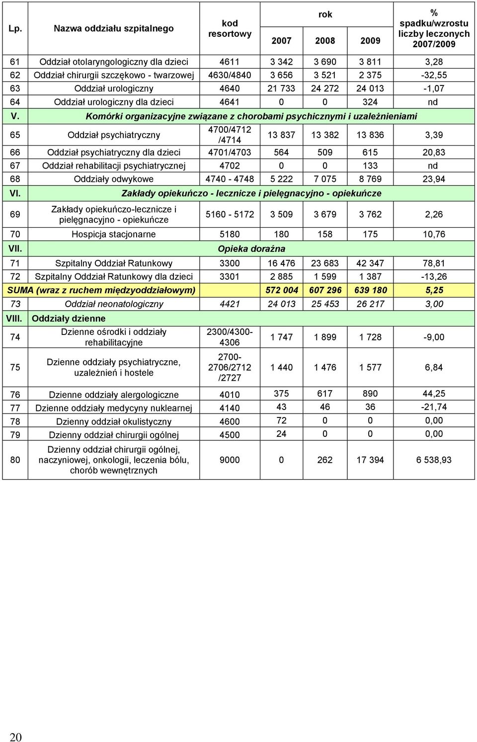 Komórki organizacyjne związane z chorobami psychicznymi i uzależnieniami 65 Oddział psychiatryczny 4700/4712 /4714 13 837 13 382 13 836 3,39 66 Oddział psychiatryczny dla dzieci 4701/4703 564 509 615