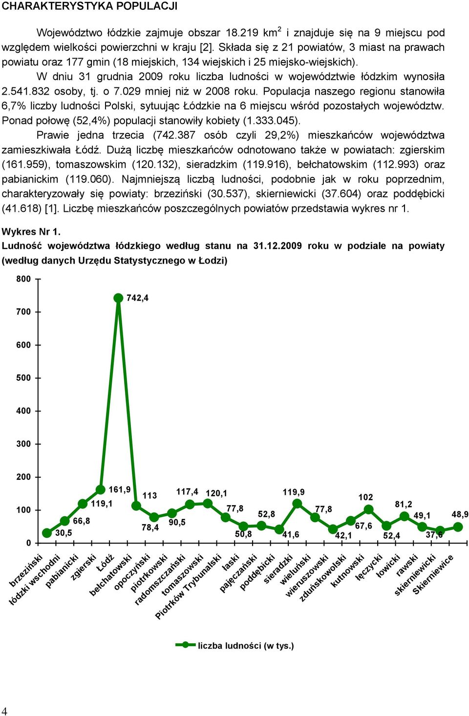 541.832 osoby, tj. o 7.029 mniej niż w 2008 roku. Populacja naszego regionu stanowiła 6,7% liczby ludności Polski, sytuując Łódzkie na 6 miejscu wśród pozostałych województw.