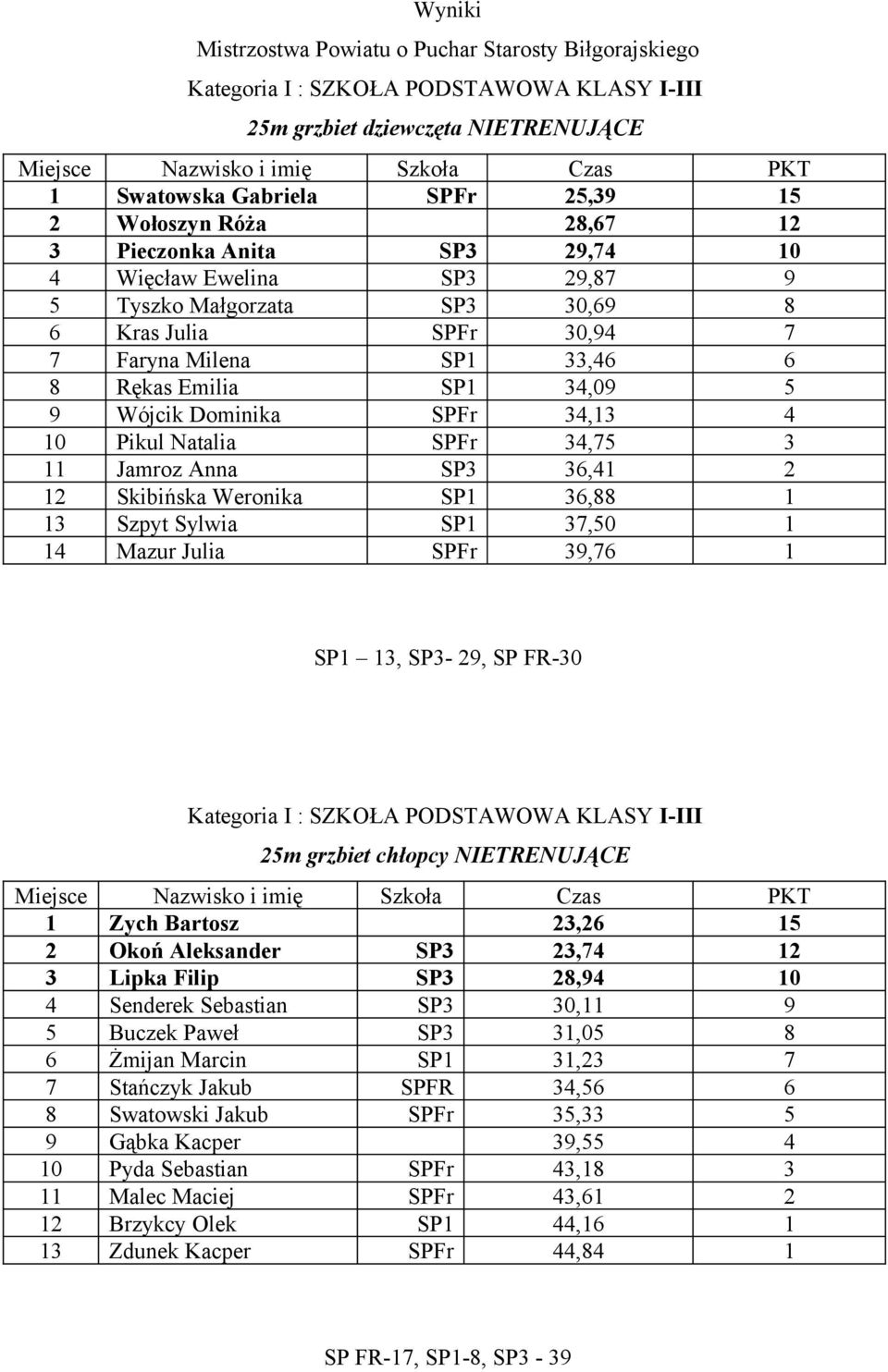 34,13 4 10 Pikul Natalia SPFr 34,75 3 11 Jamroz Anna SP3 36,41 2 12 Skibińska Weronika SP1 36,88 1 13 Szpyt Sylwia SP1 37,50 1 14 Mazur Julia SPFr 39,76 1 SP1 13, SP3-29, SP FR-30 Kategoria I :