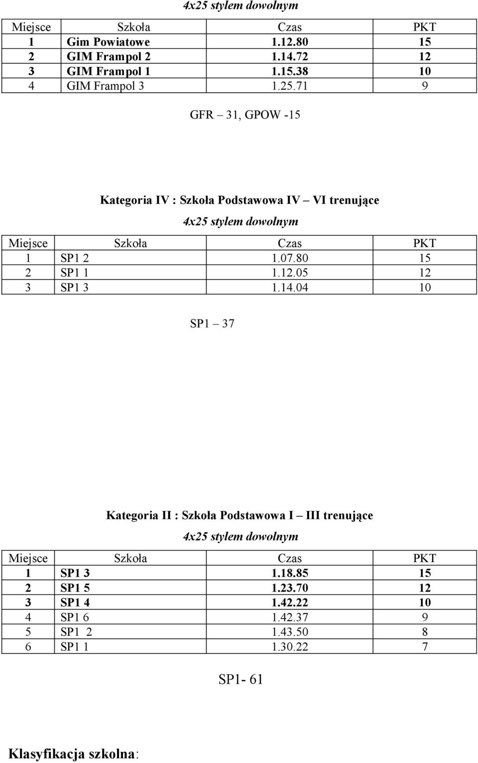 05 12 3 SP1 3 1.14.04 10 SP1 37 Kategoria II : Szkoła Podstawowa I III trenujące 1 SP1 3 1.18.