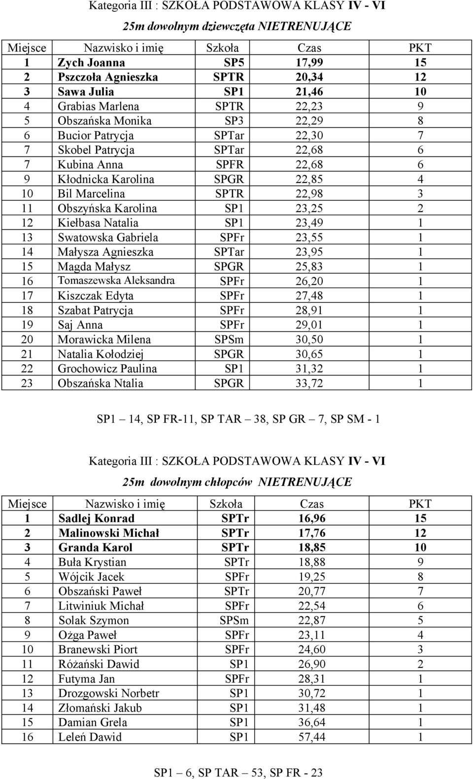 Obszyńska Karolina SP1 23,25 2 12 Kiełbasa Natalia SP1 23,49 1 13 Swatowska Gabriela SPFr 23,55 1 14 Małysza Agnieszka SPTar 23,95 1 15 Magda Małysz SPGR 25,83 1 16 Tomaszewska Aleksandra SPFr 26,20