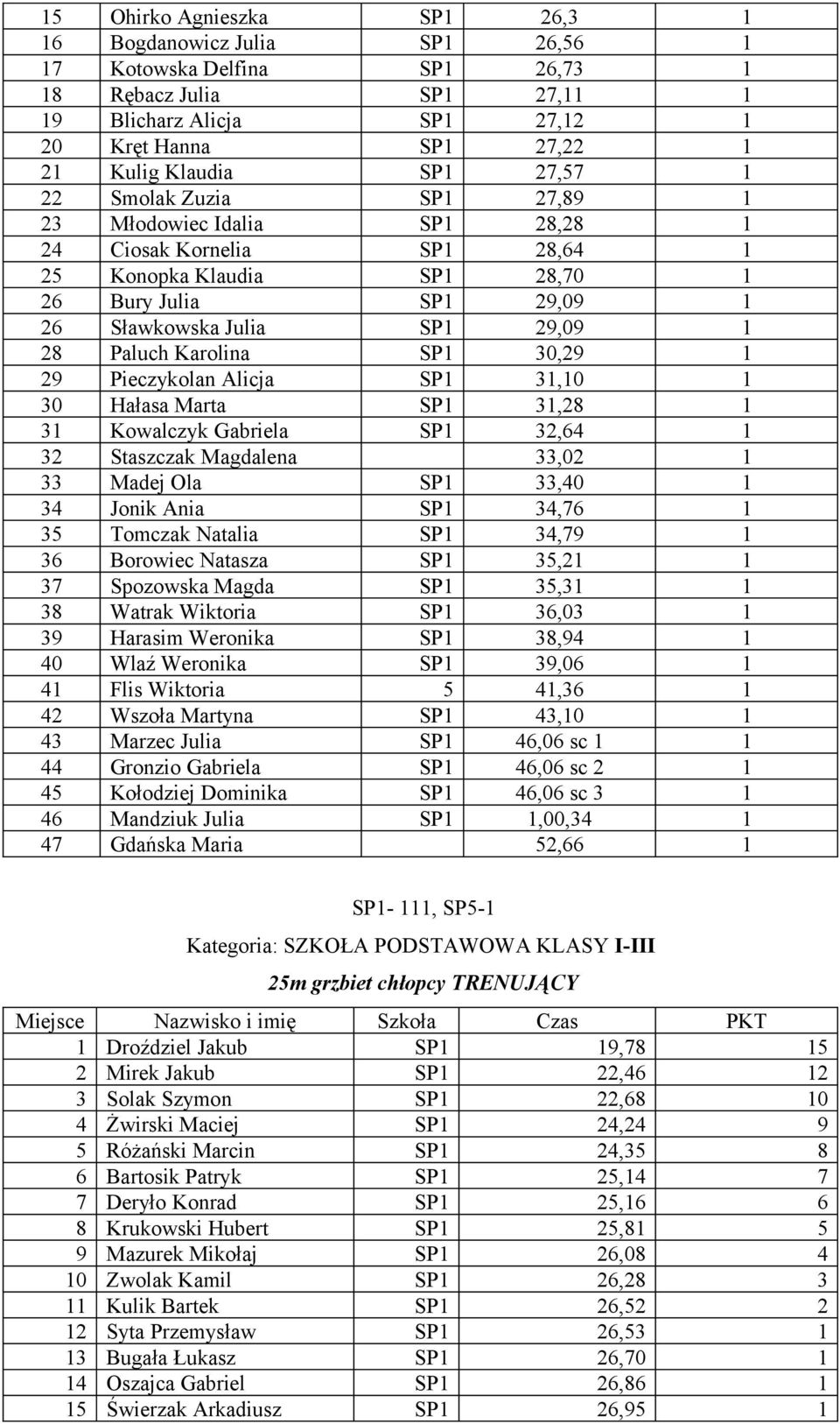 Paluch Karolina SP1 30,29 1 29 Pieczykolan Alicja SP1 31,10 1 30 Hałasa Marta SP1 31,28 1 31 Kowalczyk Gabriela SP1 32,64 1 32 Staszczak Magdalena 33,02 1 33 Madej Ola SP1 33,40 1 34 Jonik Ania SP1