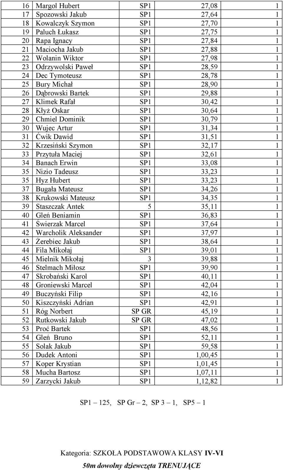 Dominik SP1 30,79 1 30 Wujec Artur SP1 31,34 1 31 Ćwik Dawid SP1 31,51 1 32 Krzesiński Szymon SP1 32,17 1 33 Przytuła Maciej SP1 32,61 1 34 Banach Erwin SP1 33,08 1 35 Nizio Tadeusz SP1 33,23 1 35