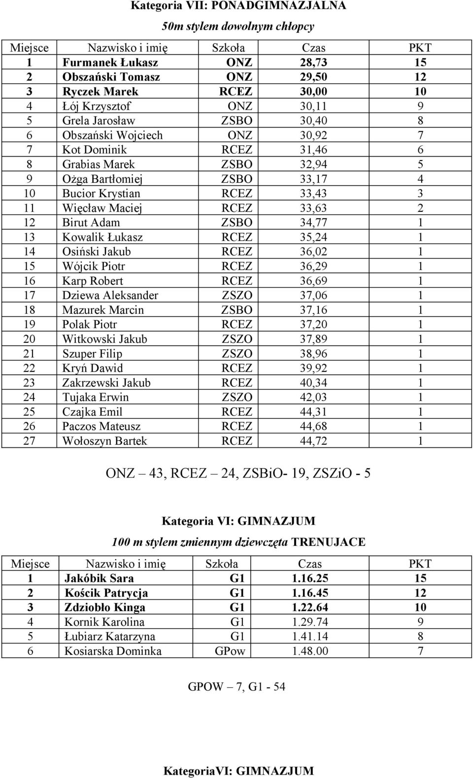 Birut Adam ZSBO 34,77 1 13 Kowalik Łukasz RCEZ 35,24 1 14 Osiński Jakub RCEZ 36,02 1 15 Wójcik Piotr RCEZ 36,29 1 16 Karp Robert RCEZ 36,69 1 17 Dziewa Aleksander ZSZO 37,06 1 18 Mazurek Marcin ZSBO